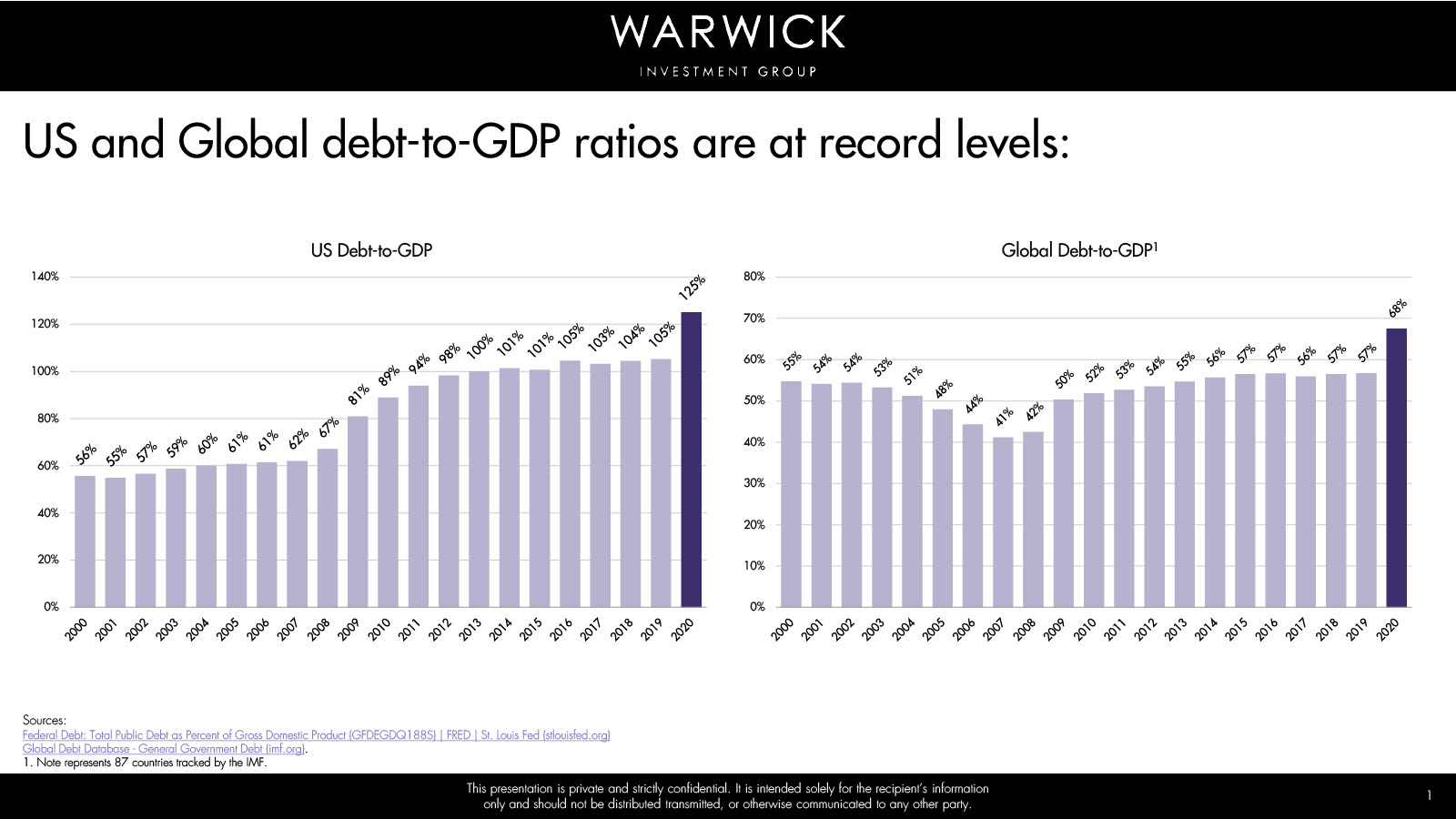 US and Global debt-to-GDP ratios are at record levels